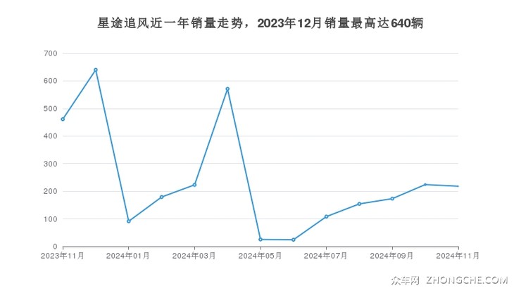 星途追风近一年销量走势，2023年12月销量最高达640辆