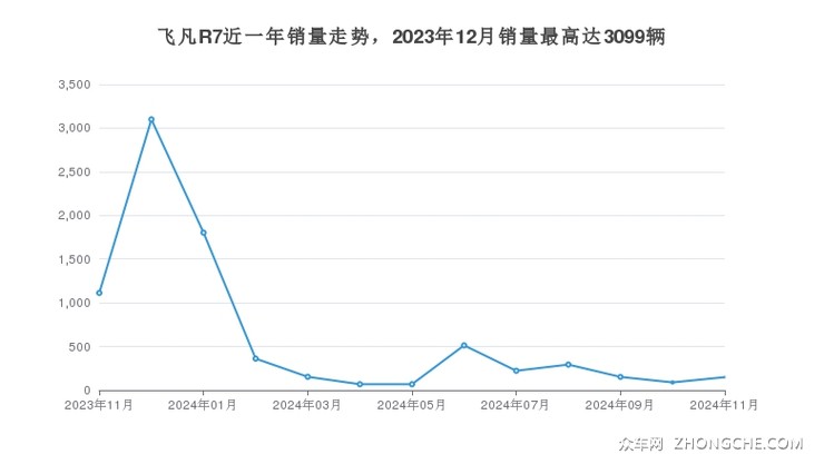 飞凡R7近一年销量走势，2023年12月销量最高达3099辆