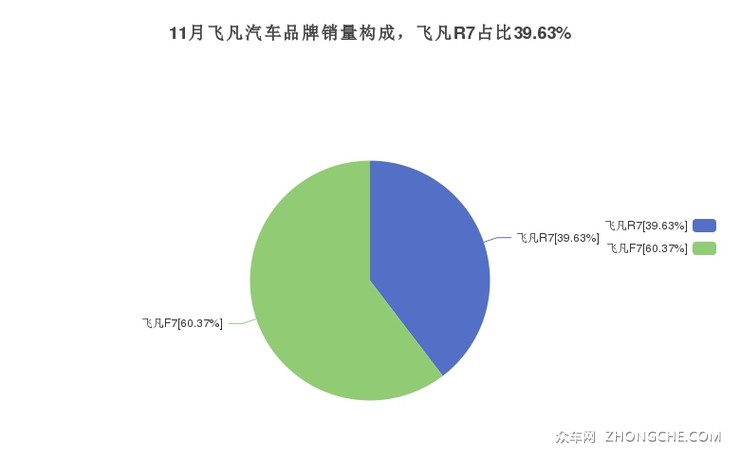 11月飞凡汽车品牌销量构成，飞凡R7占比39.63%