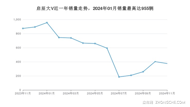 启辰大V近一年销量走势，2024年01月销量最高达955辆