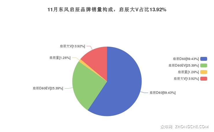 11月东风启辰品牌销量构成，启辰大V占比13.92%