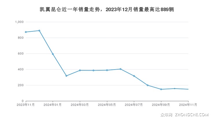 凯翼昆仑近一年销量走势，2023年12月销量最高达889辆