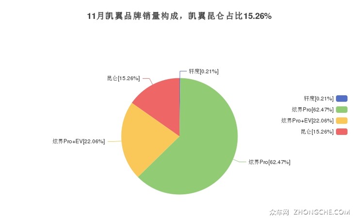 11月凯翼品牌销量构成，凯翼昆仑占比15.26%