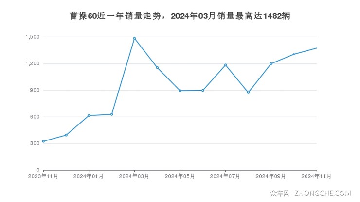 曹操60近一年销量走势，2024年03月销量最高达1482辆