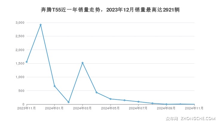 奔腾T55近一年销量走势，2023年12月销量最高达2921辆