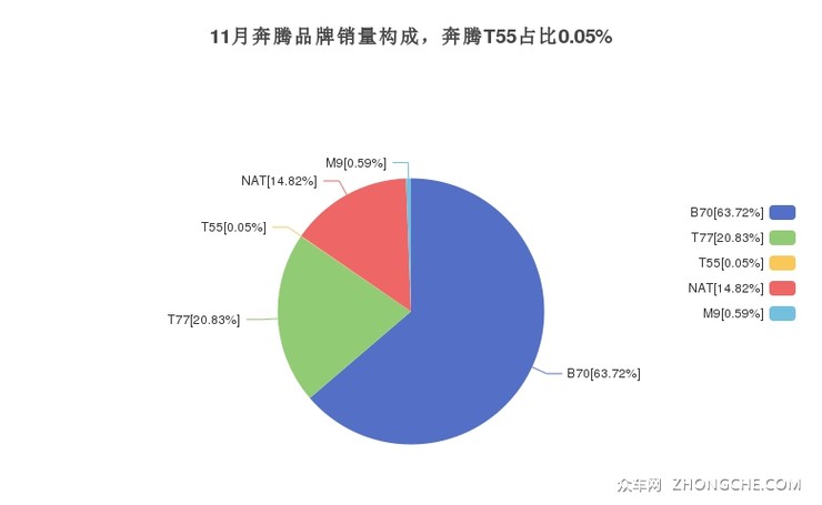 11月奔腾品牌销量构成，奔腾T55占比0.05%