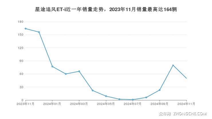 星途追风ET-i近一年销量走势，2023年11月销量最高达164辆