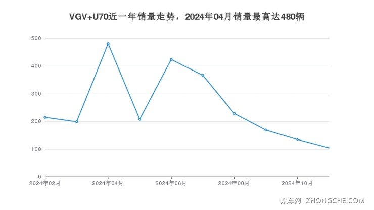 VGV U70近一年销量走势，2024年04月销量最高达480辆