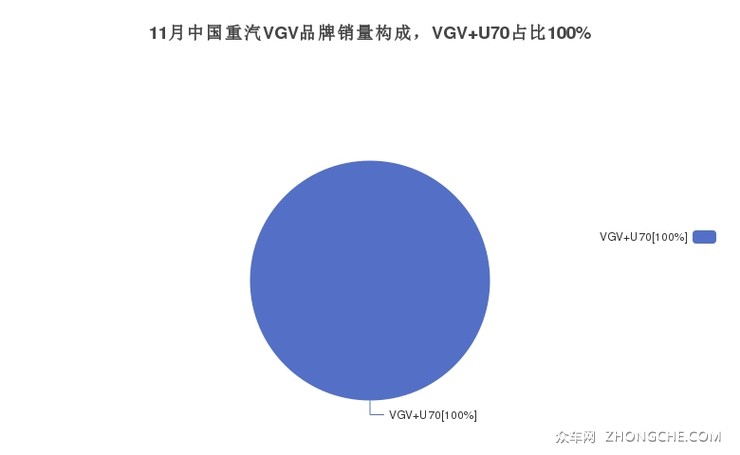 11月中国重汽VGV品牌销量构成，VGV U70占比100%
