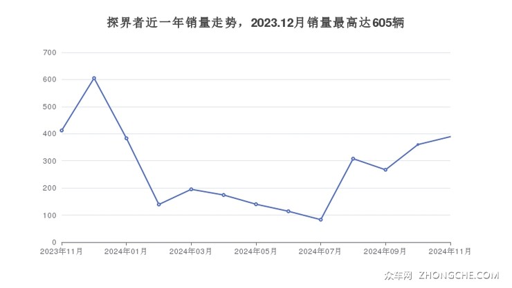 探界者近一年销量走势，2023.12月销量最高达605辆