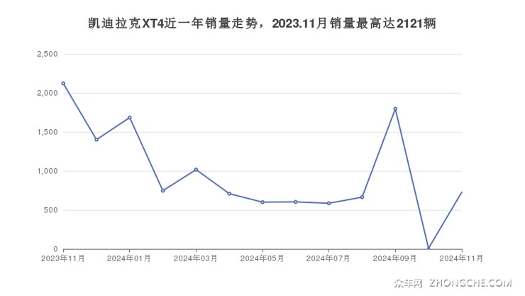 凯迪拉克XT4近一年销量走势，2023.11月销量最高达2121辆