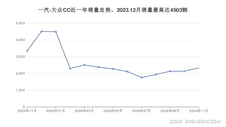 一汽-大众CC近一年销量走势，2023.12月销量最高达4503辆
