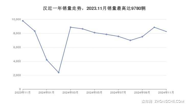 汉近一年销量走势，2023.11月销量最高达9780辆