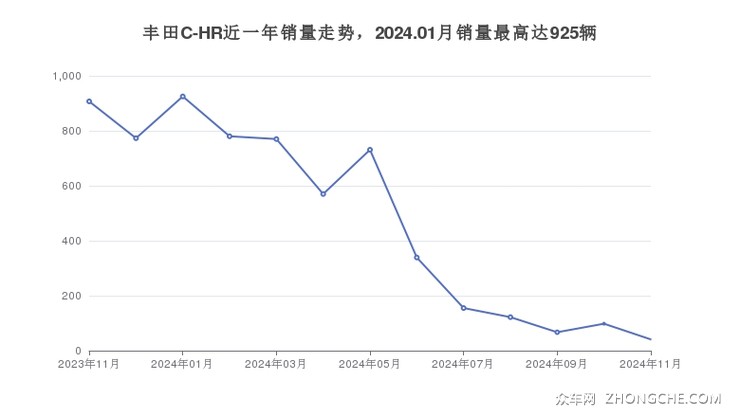 丰田C-HR近一年销量走势，2024.01月销量最高达925辆