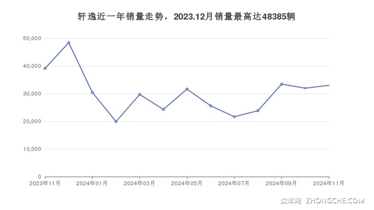 轩逸近一年销量走势，2023.12月销量最高达48385辆