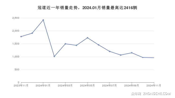 冠道近一年销量走势，2024.01月销量最高达2416辆
