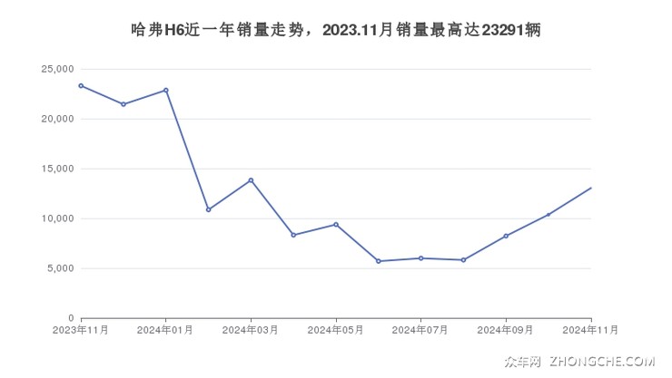 哈弗H6近一年销量走势，2023.11月销量最高达23291辆