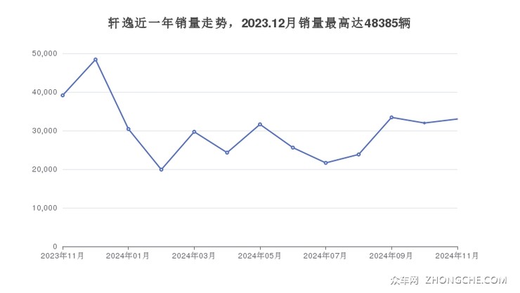 轩逸近一年销量走势，2023.12月销量最高达48385辆