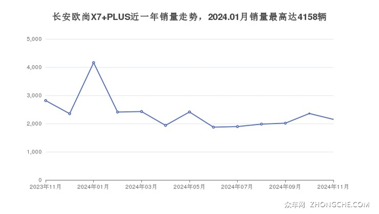 长安欧尚X7 PLUS近一年销量走势，2024.01月销量最高达4158辆