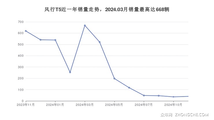 风行T5近一年销量走势，2024.03月销量最高达668辆