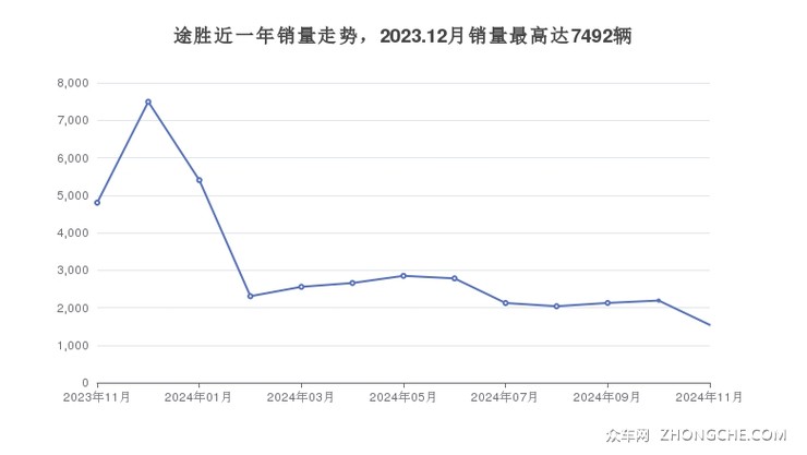 途胜近一年销量走势，2023.12月销量最高达7492辆
