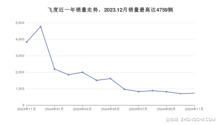 飞度近一年销量走势，2023.12月销量最高达4759辆