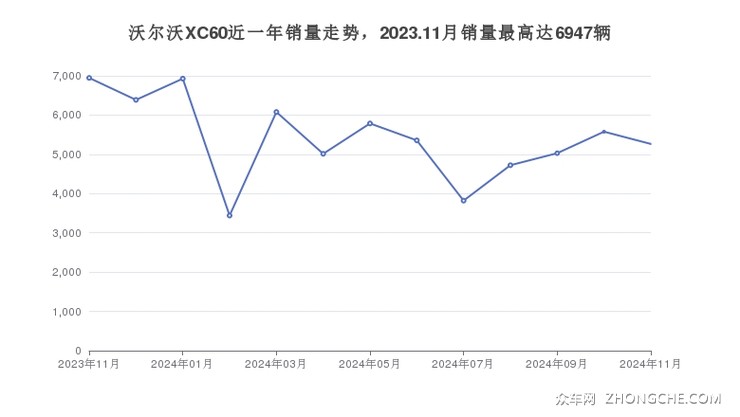沃尔沃XC60近一年销量走势，2023.11月销量最高达6947辆
