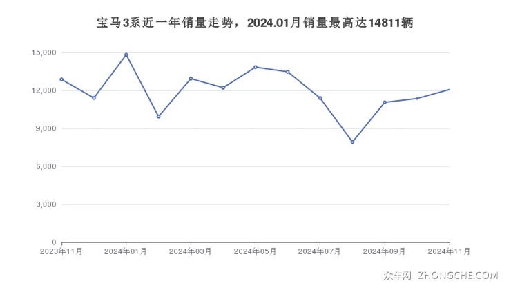 宝马3系近一年销量走势，2024.01月销量最高达14811辆