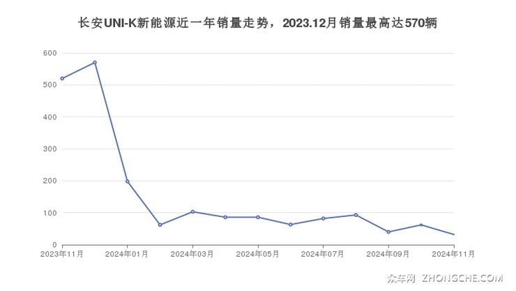 长安UNI-K新能源近一年销量走势，2023.12月销量最高达570辆
