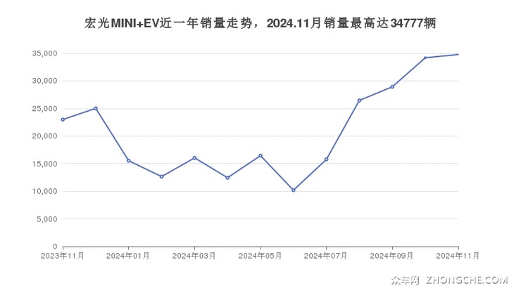 宏光MINI EV近一年销量走势，2024.11月销量最高达34777辆