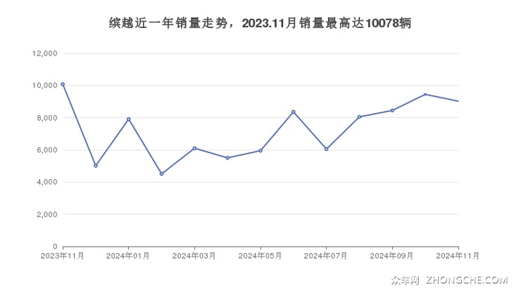 缤越近一年销量走势，2023.11月销量最高达10078辆
