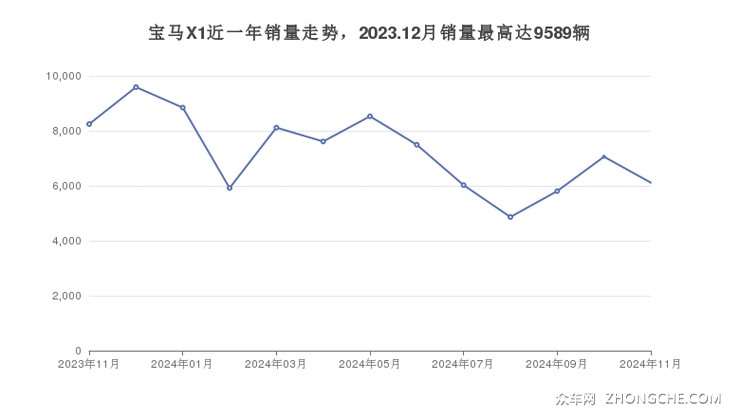 宝马X1近一年销量走势，2023.12月销量最高达9589辆