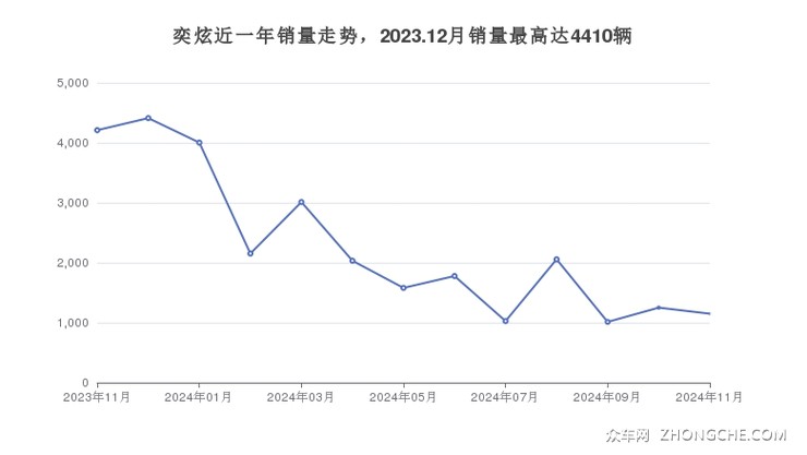 奕炫近一年销量走势，2023.12月销量最高达4410辆
