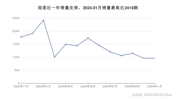 冠道近一年销量走势，2024.01月销量最高达2416辆