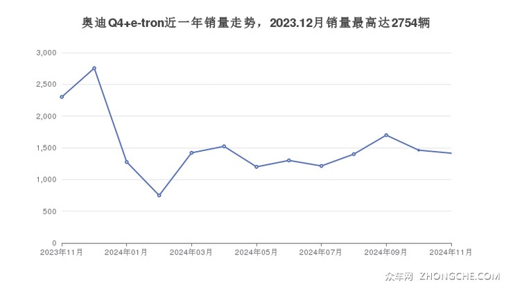 奥迪Q4 e-tron近一年销量走势，2023.12月销量最高达2754辆