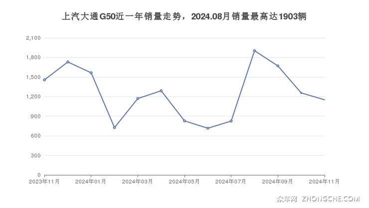 上汽大通G50近一年销量走势，2024.08月销量最高达1903辆