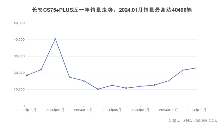 长安CS75 PLUS近一年销量走势，2024.01月销量最高达40496辆