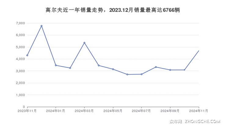 高尔夫近一年销量走势，2023.12月销量最高达6766辆