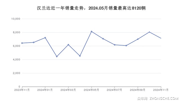 汉兰达近一年销量走势，2024.05月销量最高达8120辆