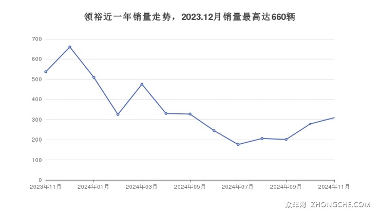 领裕近一年销量走势，2023.12月销量最高达660辆