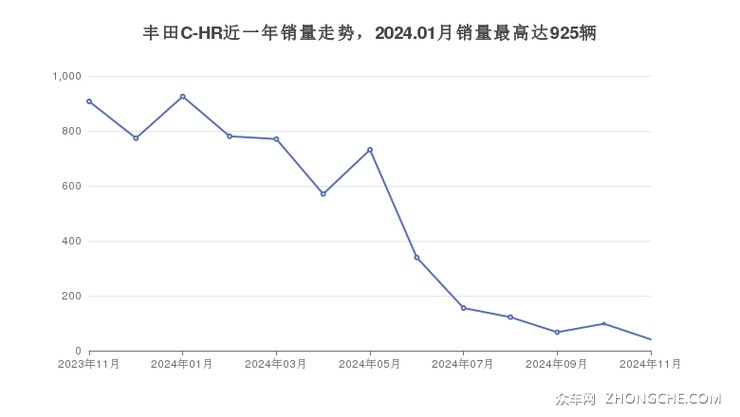 丰田C-HR近一年销量走势，2024.01月销量最高达925辆