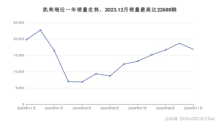凯美瑞近一年销量走势，2023.12月销量最高达22688辆