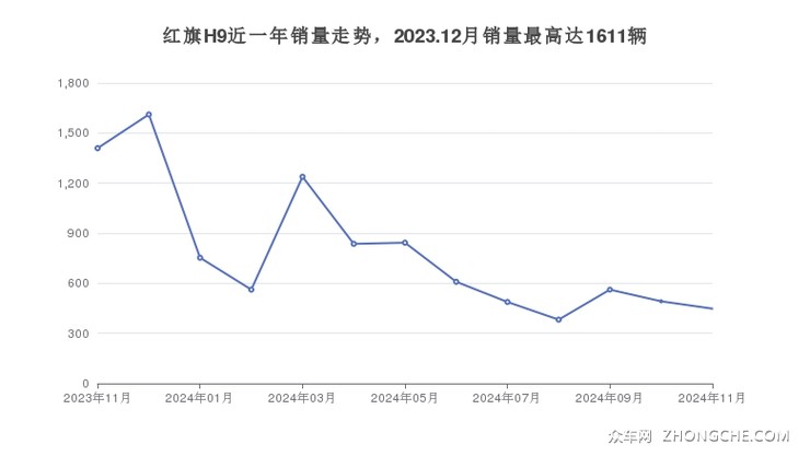 红旗H9近一年销量走势，2023.12月销量最高达1611辆
