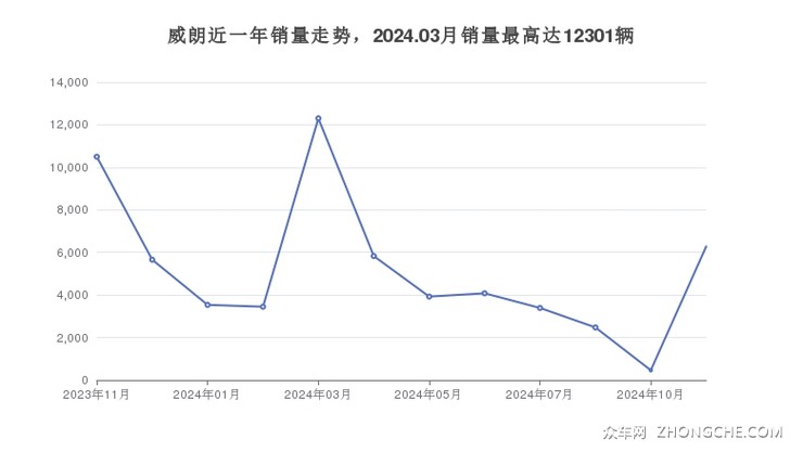 威朗近一年销量走势，2024.03月销量最高达12301辆