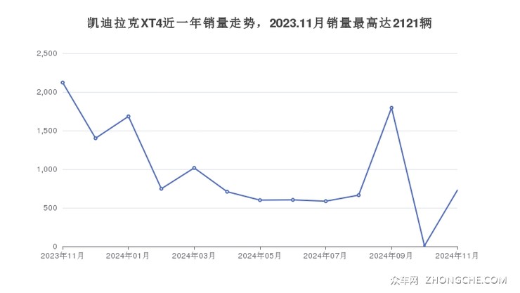 凯迪拉克XT4近一年销量走势，2023.11月销量最高达2121辆