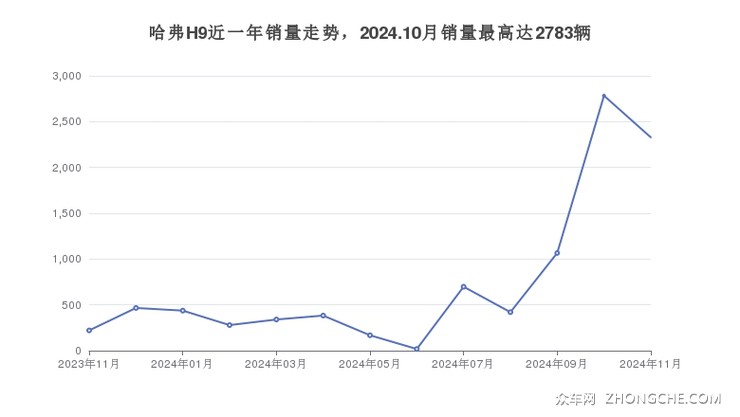 哈弗H9近一年销量走势，2024.10月销量最高达2783辆