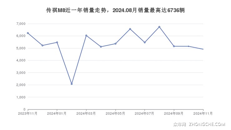 传祺M8近一年销量走势，2024.08月销量最高达6736辆