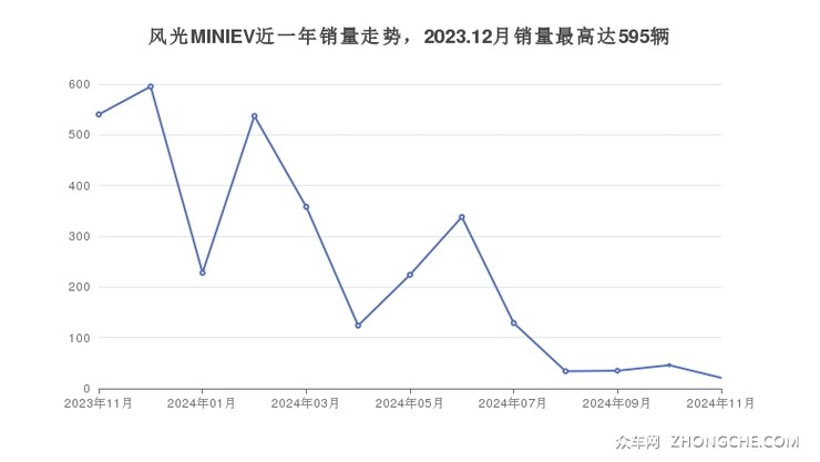 风光MINIEV近一年销量走势，2023.12月销量最高达595辆