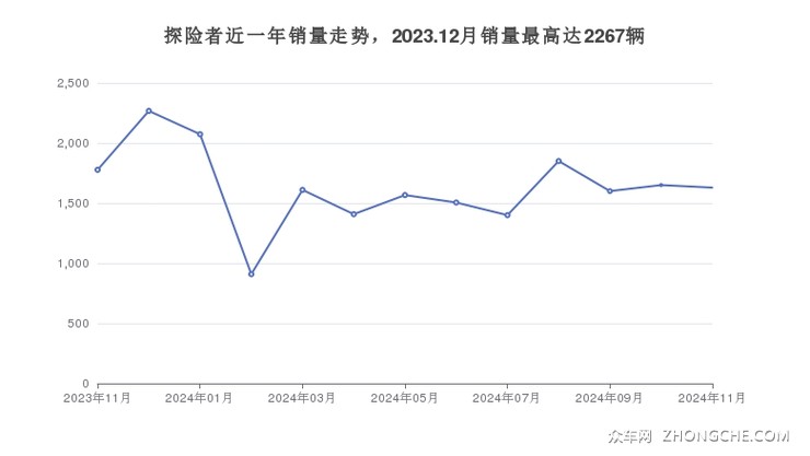 探险者近一年销量走势，2023.12月销量最高达2267辆