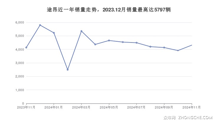 途昂近一年销量走势，2023.12月销量最高达5797辆